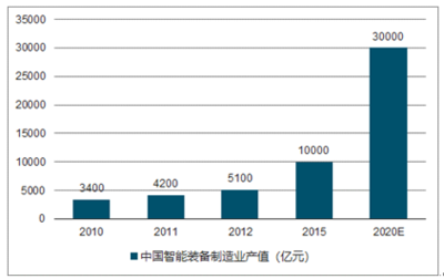 2020-2026年中國智能制造裝備市場研究與投資前景預測報告