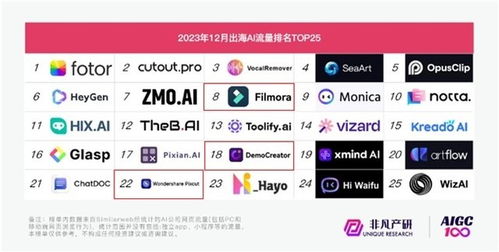 人工智能浪潮之巔 萬興科技深耕AI應(yīng)用開發(fā)，百萬高薪廣納英才